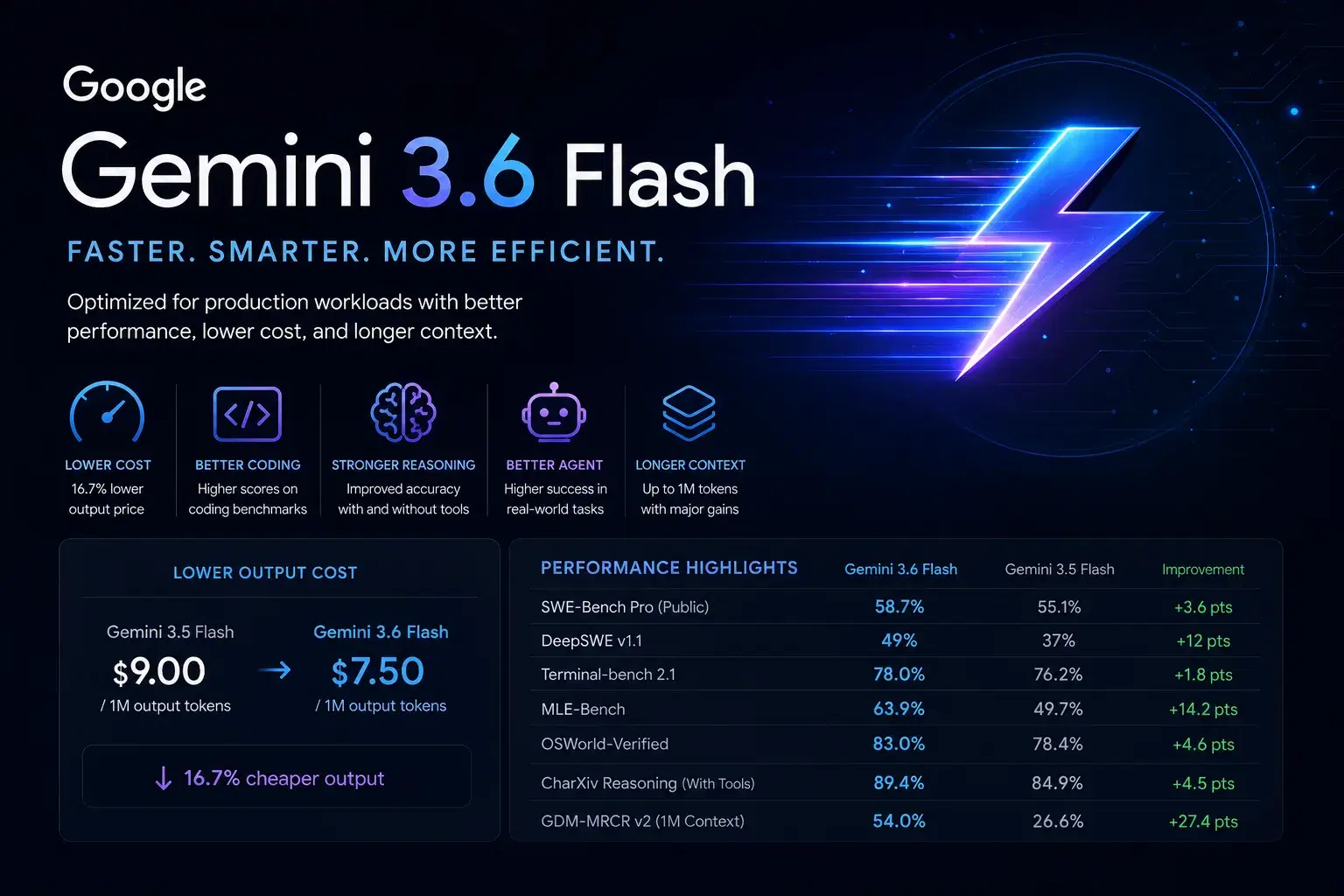 Gemini 3.6 Flash Yayında: Teknik Yenilikler ve Benchmarklar