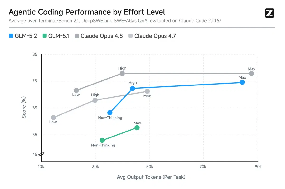 GLM 5.2 ajan kodlama performansının çaba seviyesine göre dağılımı grafiği