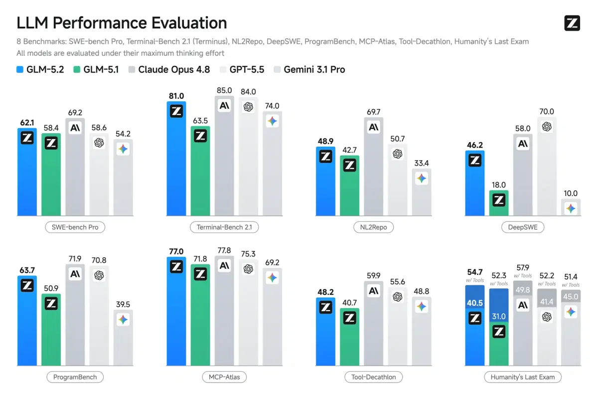 GLM 5.2 ve rakip yapay zeka modellerinin performans karşılaştırma grafiği