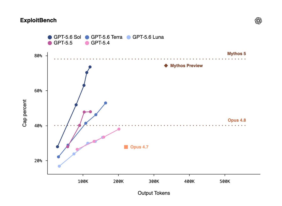 ExploitBench güvenlik testi çizgi grafiği