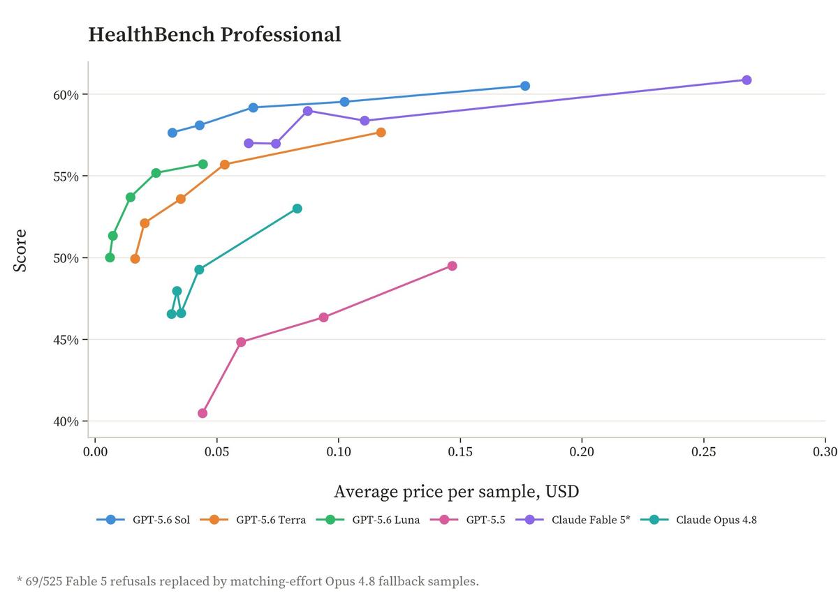 HealthBench Professional puan ve fiyat grafiği