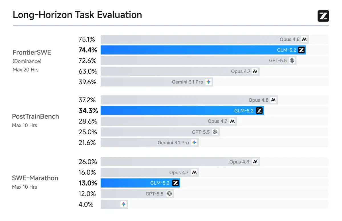 GLM 5.2'nin uzun ufuklu görev değerlendirmesi benchmark grafiği